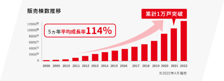 販売棟数推移
