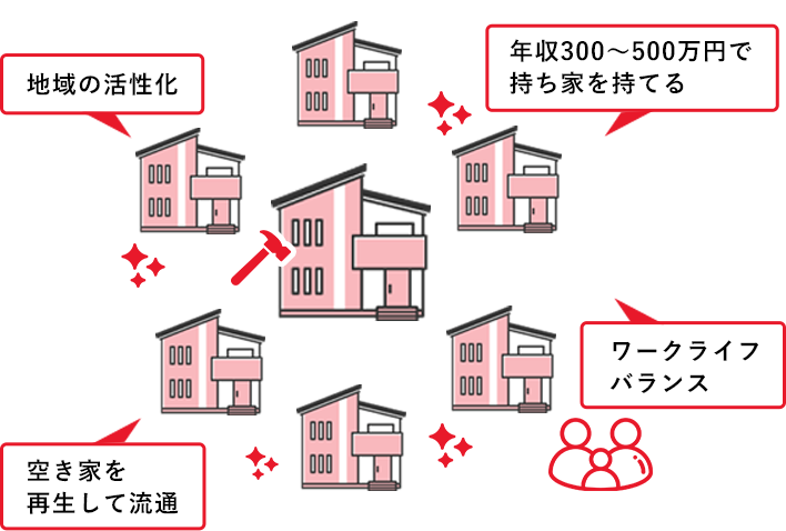 リプライスの再生住宅で社会課題の解決を