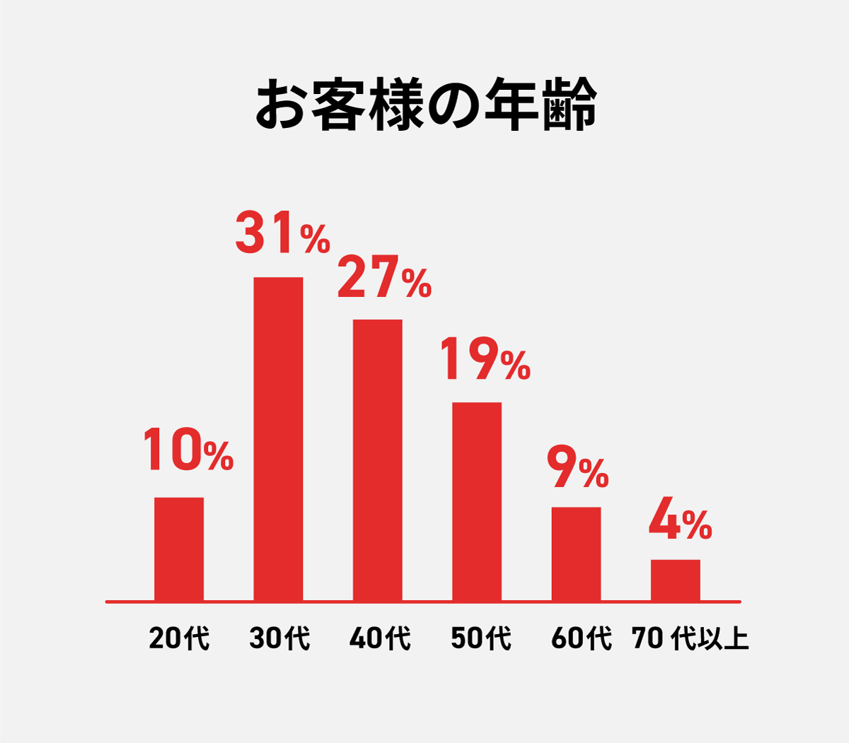 お客様の年齢