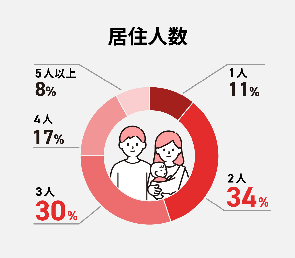 居住人数