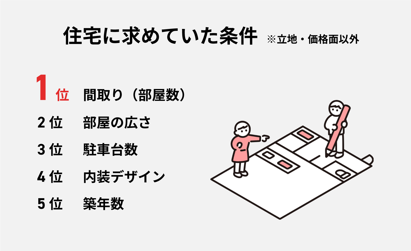住宅に求めていた条件※立地・価格面以外